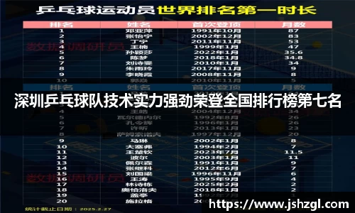 深圳乒乓球队技术实力强劲荣登全国排行榜第七名